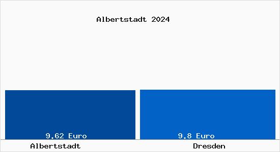 Vergleich Mietspiegel Dresden mit Dresden Albertstadt