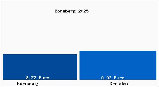 Vergleich Mietspiegel Dresden mit Dresden Borsberg