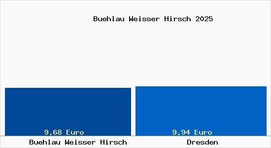 Vergleich Mietspiegel Dresden mit Dresden B&uuml;hlau Weisser Hirsch
