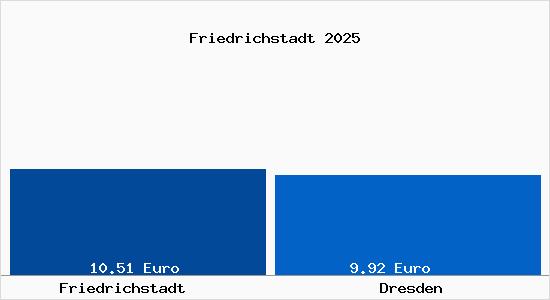 Vergleich Mietspiegel Dresden mit Dresden Friedrichstadt