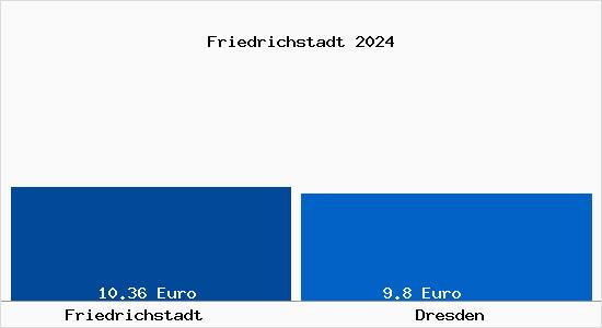 Vergleich Mietspiegel Dresden mit Dresden Friedrichstadt