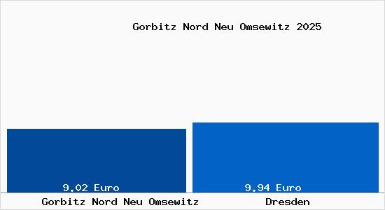 Vergleich Mietspiegel Dresden mit Dresden Gorbitz Nord Neu Omsewitz