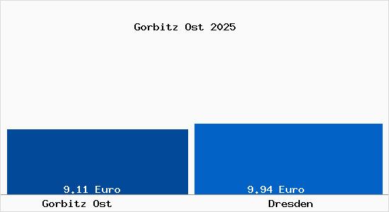 Vergleich Mietspiegel Dresden mit Dresden Gorbitz Ost
