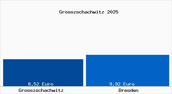 Vergleich Mietspiegel Dresden mit Dresden Grosszschachwitz