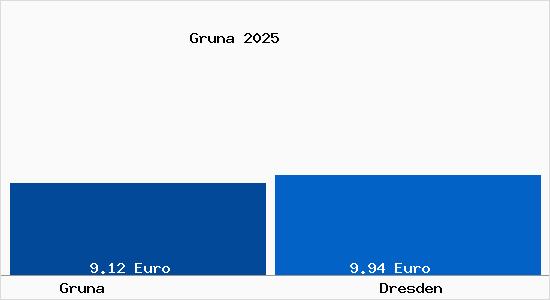 Vergleich Mietspiegel Dresden mit Dresden Gruna
