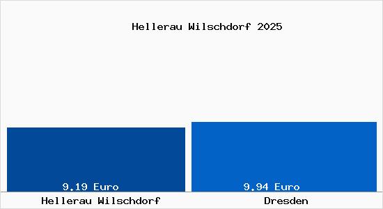 Vergleich Mietspiegel Dresden mit Dresden Hellerau Wilschdorf