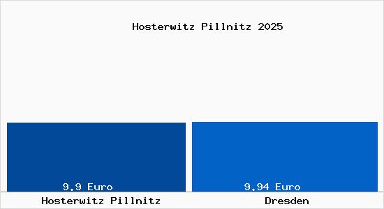 Vergleich Mietspiegel Dresden mit Dresden Hosterwitz Pillnitz