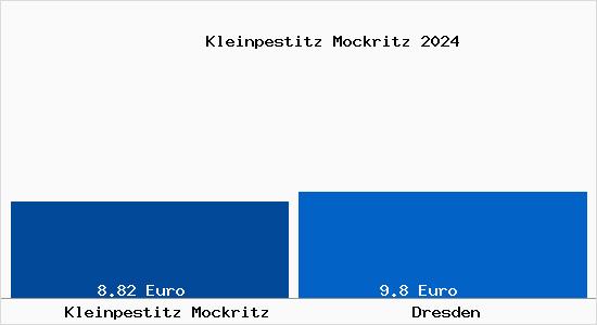 Vergleich Mietspiegel Dresden mit Dresden Kleinpestitz Mockritz