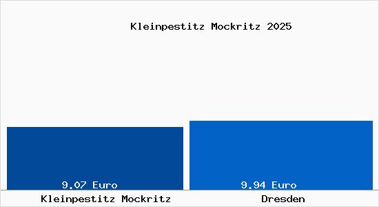 Vergleich Mietspiegel Dresden mit Dresden Kleinpestitz Mockritz
