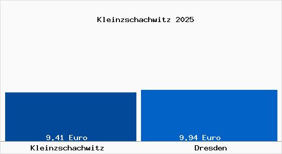 Vergleich Mietspiegel Dresden mit Dresden Kleinzschachwitz