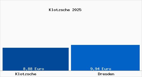 Vergleich Mietspiegel Dresden mit Dresden Klotzsche