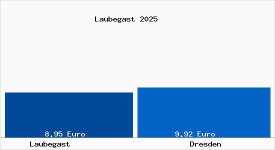 Vergleich Mietspiegel Dresden mit Dresden Laubegast