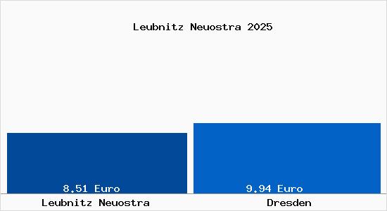 Vergleich Mietspiegel Dresden mit Dresden Leubnitz Neuostra