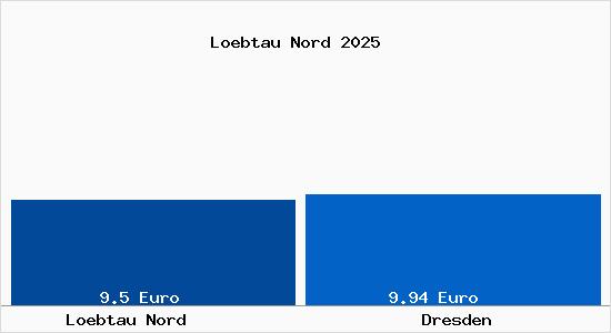 Vergleich Mietspiegel Dresden mit Dresden L&ouml;btau Nord