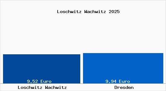 Vergleich Mietspiegel Dresden mit Dresden Loschwitz Wachwitz