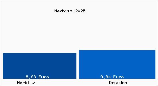 Vergleich Mietspiegel Dresden mit Dresden Merbitz