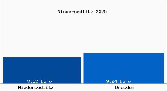 Vergleich Mietspiegel Dresden mit Dresden Niedersedlitz