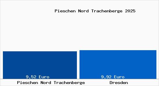 Vergleich Mietspiegel Dresden mit Dresden Pieschen Nord Trachenberge