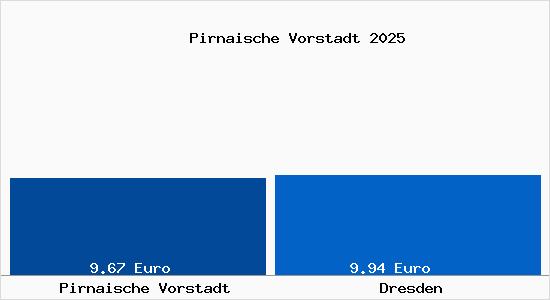 Vergleich Mietspiegel Dresden mit Dresden Pirnaische Vorstadt