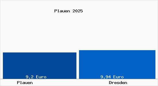 Vergleich Mietspiegel Dresden mit Dresden Plauen