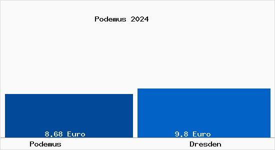 Vergleich Mietspiegel Dresden mit Dresden Podemus