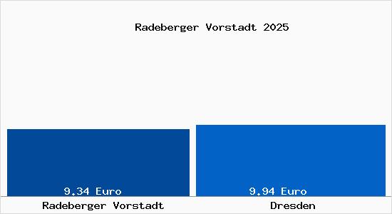 Vergleich Mietspiegel Dresden mit Dresden Radeberger Vorstadt