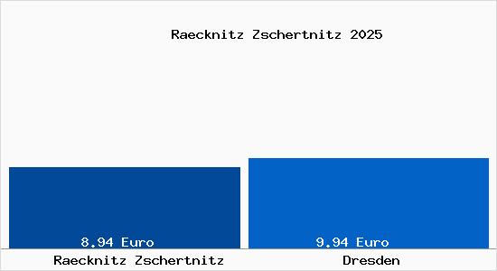 Vergleich Mietspiegel Dresden mit Dresden R&auml;cknitz Zschertnitz