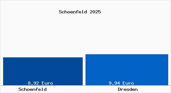 Vergleich Mietspiegel Dresden mit Dresden Sch&ouml;nfeld