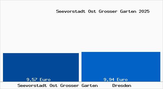 Vergleich Mietspiegel Dresden mit Dresden Seevorstadt Ost Grosser Garten