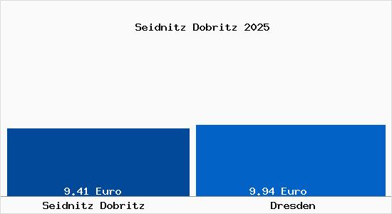 Vergleich Mietspiegel Dresden mit Dresden Seidnitz Dobritz