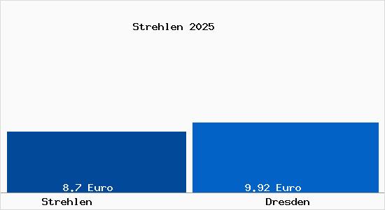 Vergleich Mietspiegel Dresden mit Dresden Strehlen