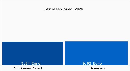 Vergleich Mietspiegel Dresden mit Dresden Striesen S&uuml;d