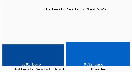 Vergleich Mietspiegel Dresden mit Dresden Tolkewitz Seidnitz Nord