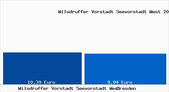 Vergleich Mietspiegel Dresden mit Dresden Wilsdruffer Vorstadt Seevorstadt West
