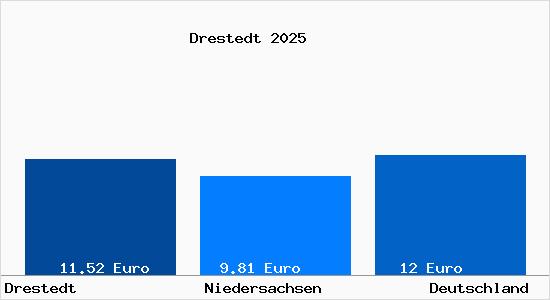 Aktueller Mietspiegel in Drestedt