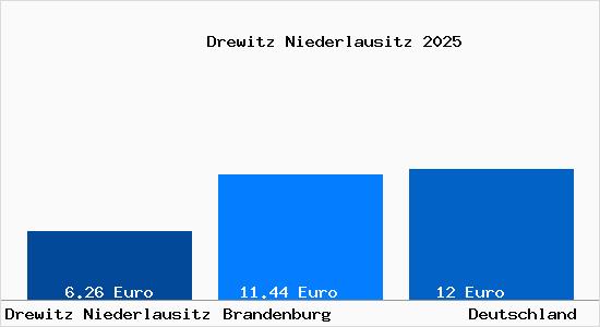 Aktueller Mietspiegel in Drewitz Niederlausitz