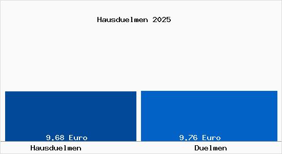 Vergleich Mietspiegel D&uuml;lmen mit D&uuml;lmen Hausd&uuml;lmen