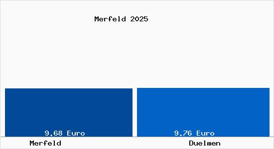 Vergleich Mietspiegel D&uuml;lmen mit D&uuml;lmen Merfeld