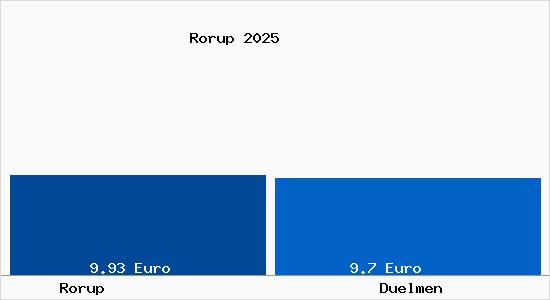 Vergleich Mietspiegel D&uuml;lmen mit D&uuml;lmen Rorup