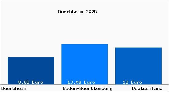 Aktueller Mietspiegel in Duerbheim Kr. Tuttlingen