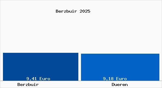 Vergleich Mietspiegel D&uuml;ren mit D&uuml;ren Berzbuir
