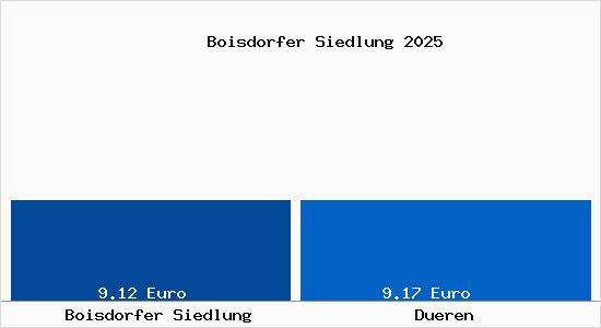 Vergleich Mietspiegel D&uuml;ren mit D&uuml;ren Boisdorfer Siedlung