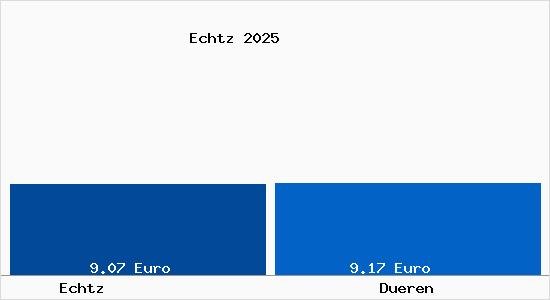 Vergleich Mietspiegel D&uuml;ren mit D&uuml;ren Echtz