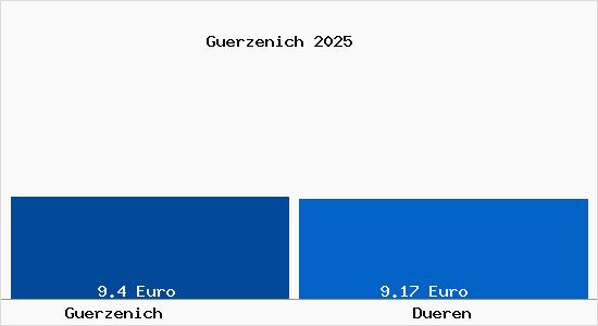 Vergleich Mietspiegel D&uuml;ren mit D&uuml;ren G&uuml;rzenich