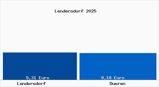 Vergleich Mietspiegel D&uuml;ren mit D&uuml;ren Lendersdorf