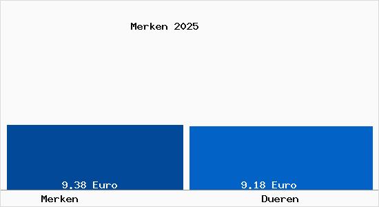Vergleich Mietspiegel D&uuml;ren mit D&uuml;ren Merken