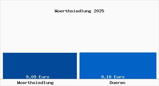 Vergleich Mietspiegel D&uuml;ren mit D&uuml;ren W&ouml;rthsiedlung