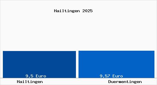 Vergleich Mietspiegel D&uuml;rmentingen mit D&uuml;rmentingen Hailtingen