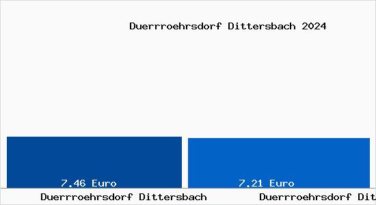 Vergleich Mietspiegel Dürrröhrsdorf-Dittersbach mit Dürrröhrsdorf-Dittersbach Dürrröhrsdorf Dittersbach
