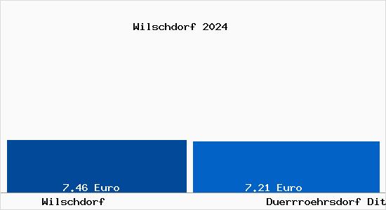 Vergleich Mietspiegel Dürrröhrsdorf-Dittersbach mit Dürrröhrsdorf-Dittersbach Wilschdorf